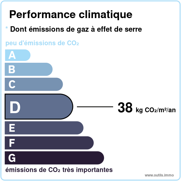 Émission de gaz à effet de serre