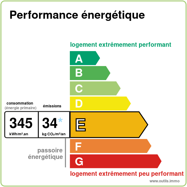 Diagnostic de performance énergétique