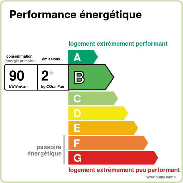 Diagnostic de performance énergétique