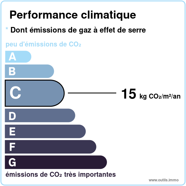 Émission de gaz à effet de serre