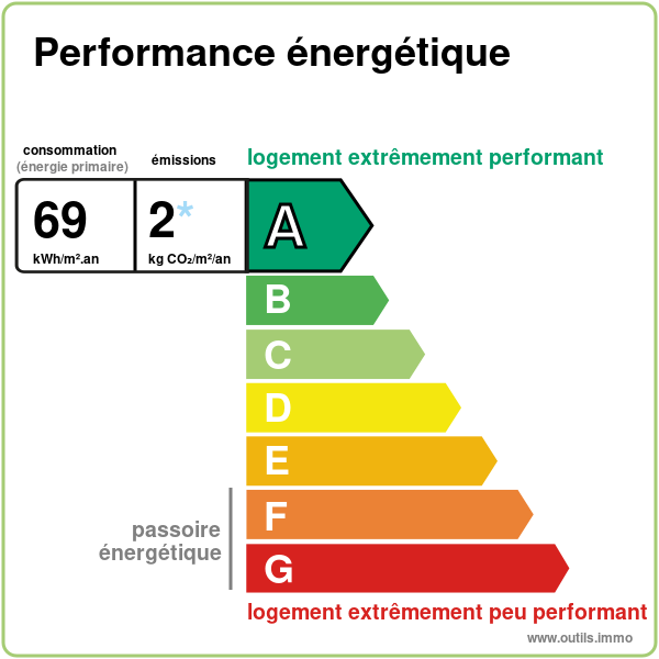 Diagnostic de performance énergétique