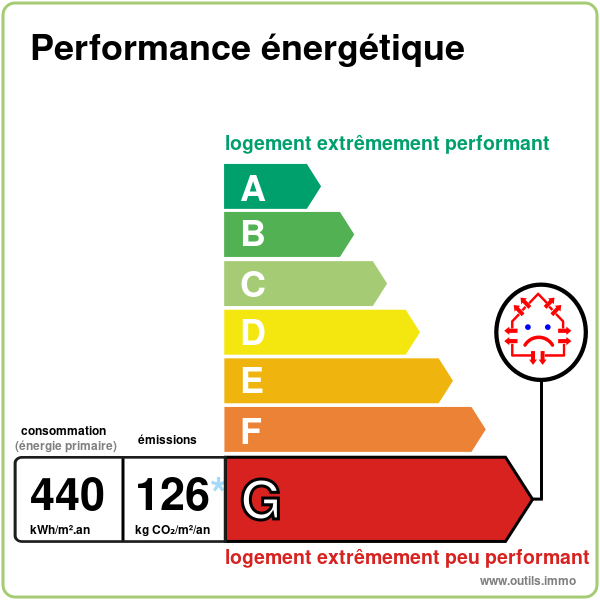 Diagnostic de performance énergétique