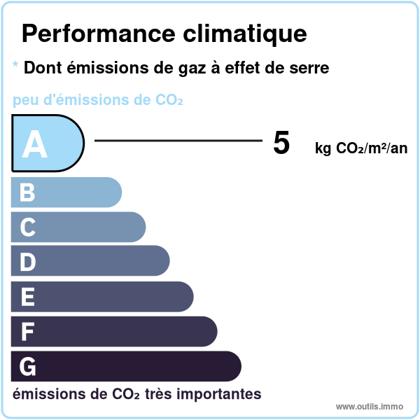 Émission de gaz à effet de serre