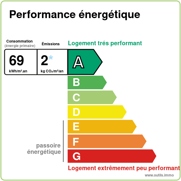 Diagnostic de performance énergétique