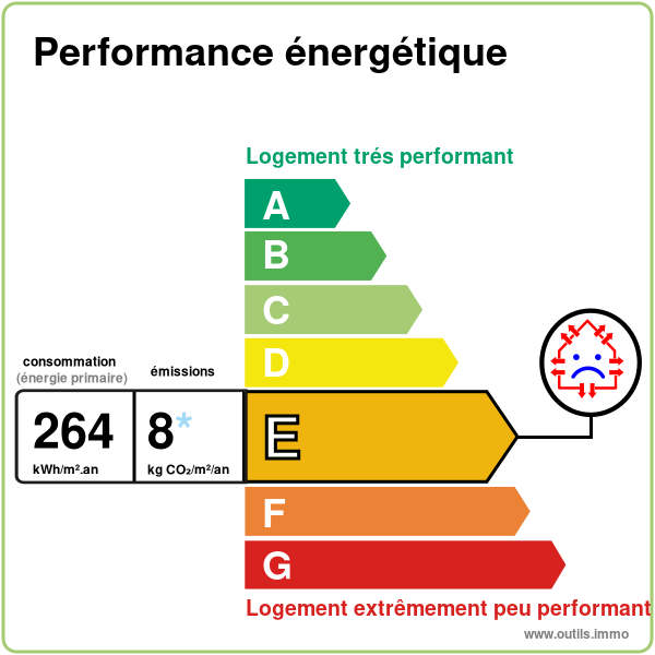 Diagnostic de performance énergétique